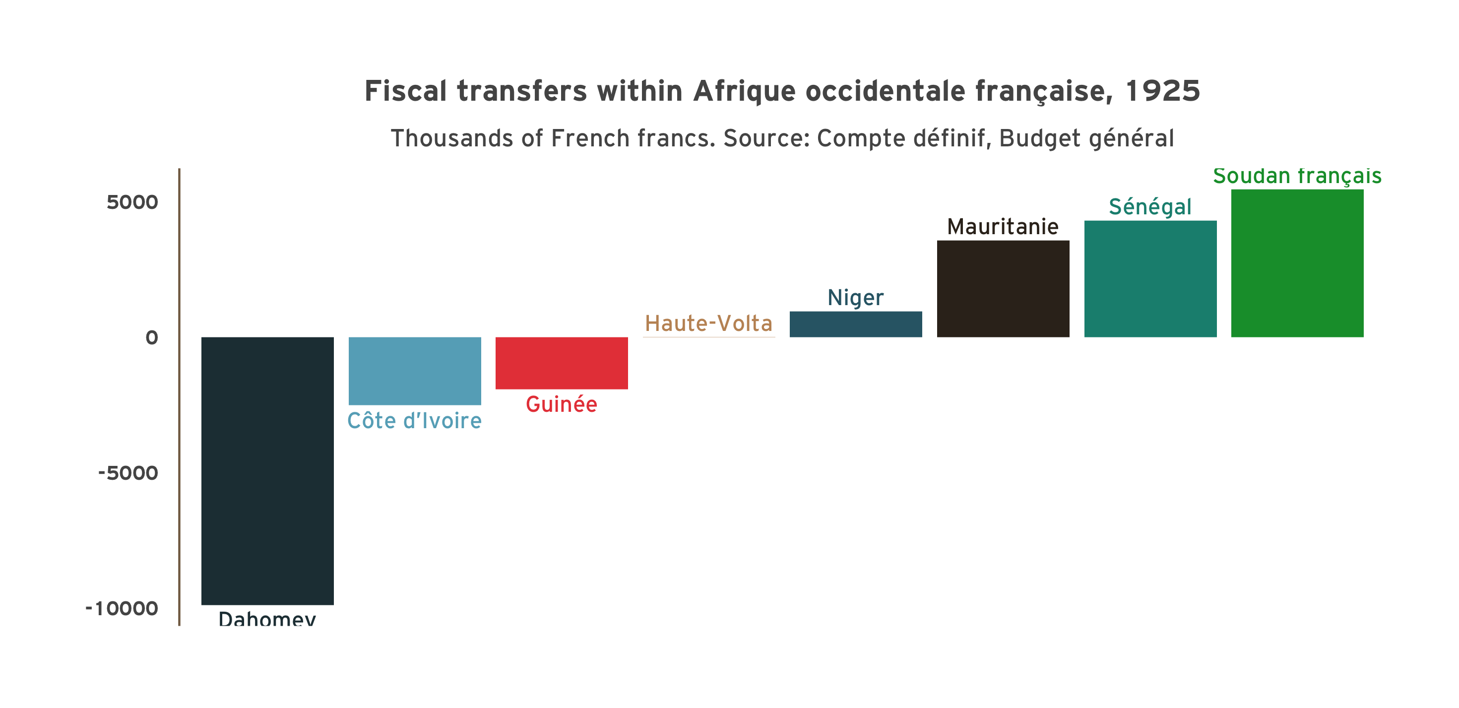 Fiscal transfers in AOF, 1920
