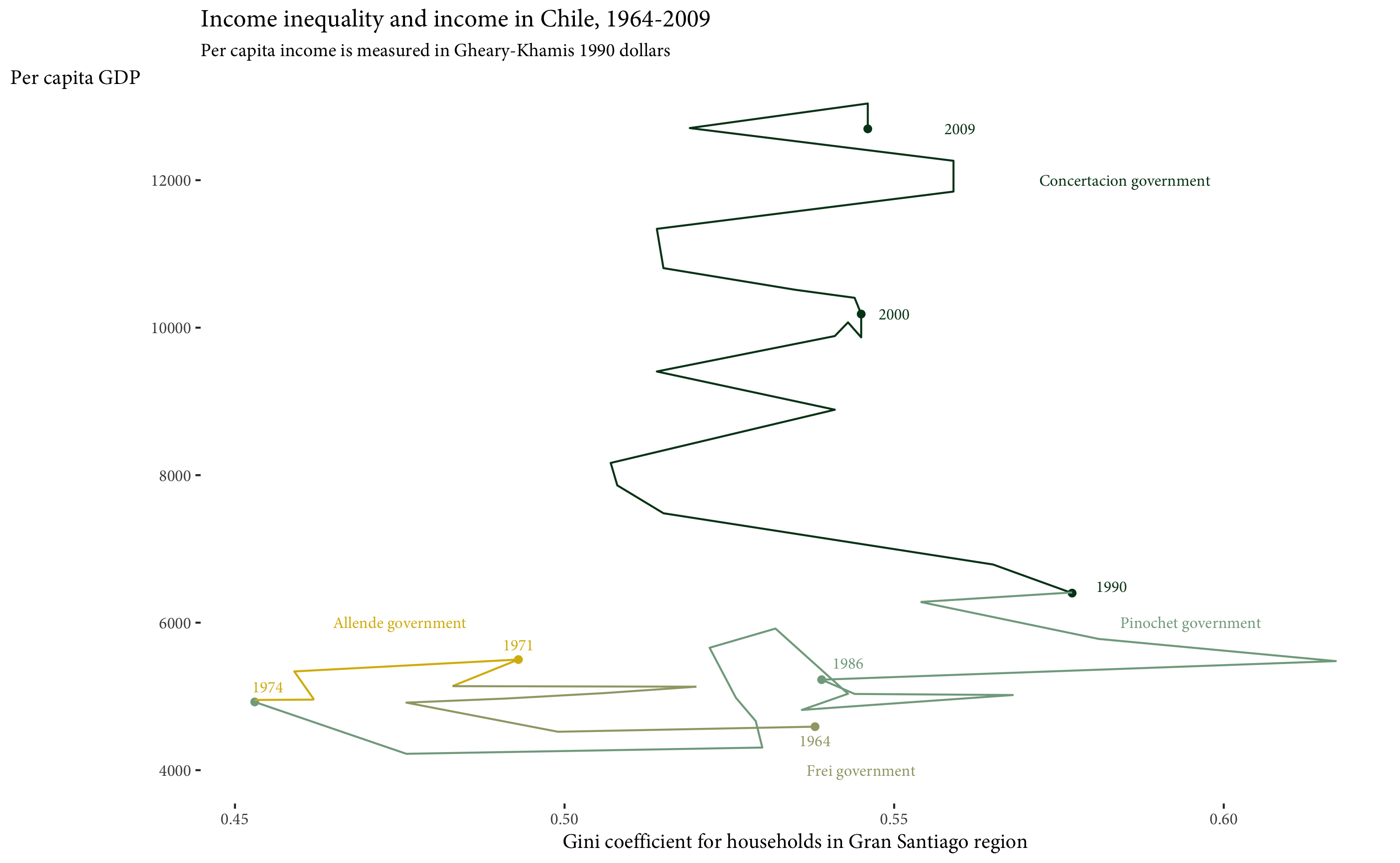 Inequality in Chile