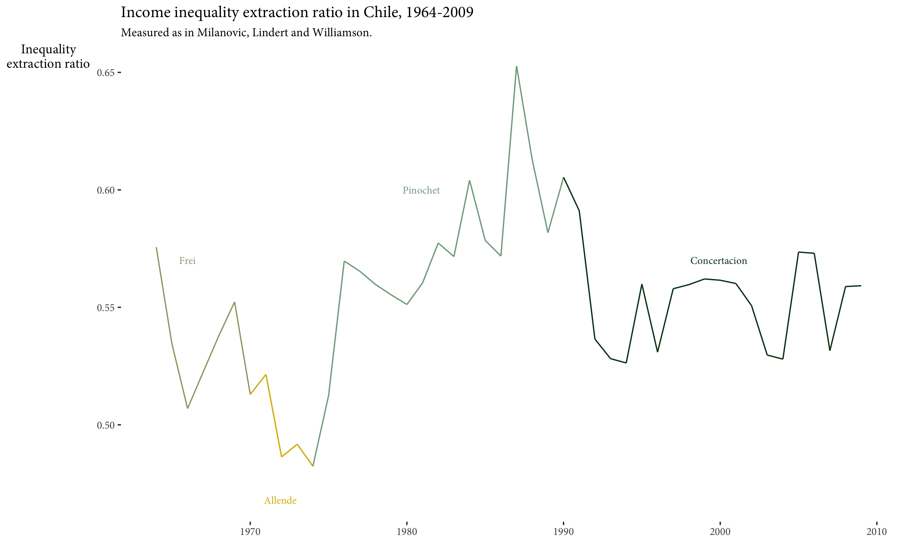 Inequality extraction ratio in Chile