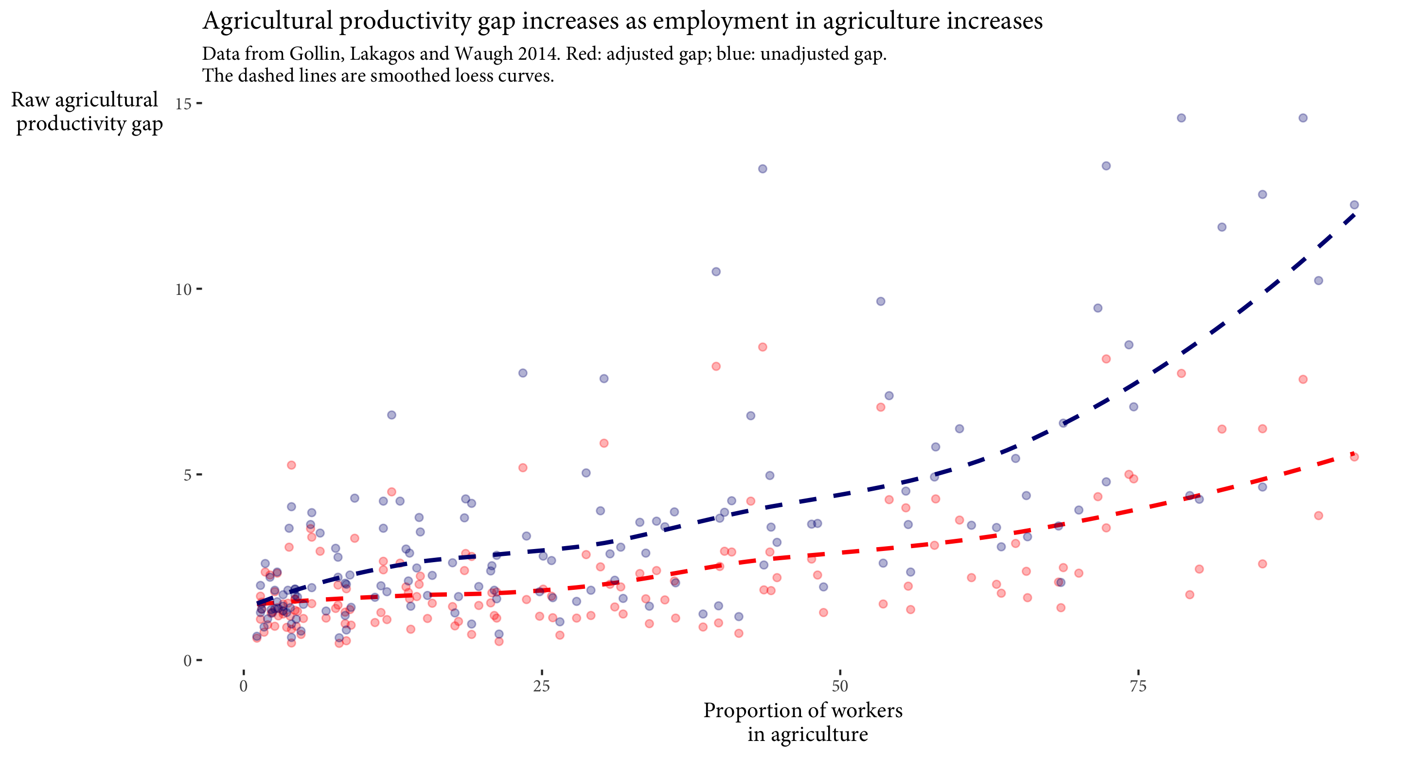 The agricultural productivity gap is strongly correlated with the share of the population in agriculture